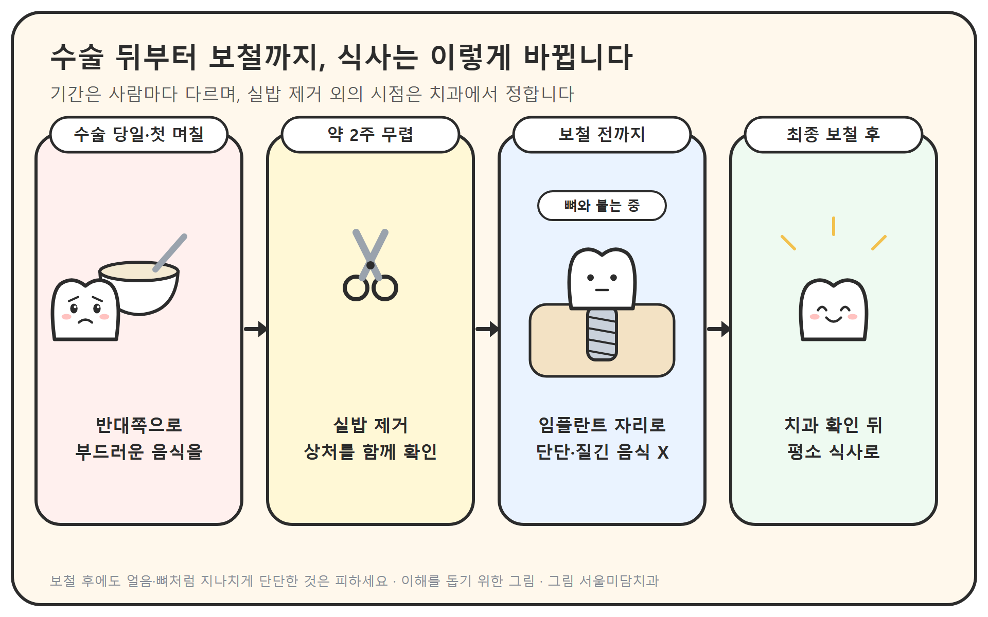 수술 당일부터 최종 보철까지 식사 방법이 바뀌는 흐름을 그린 일러스트. 수술 당일과 첫 며칠은 부드러운 음식을 반대쪽으로, 약 2주 무렵 실밥 제거, 보철 전까지는 임플란트 자리로 단단하거나 질긴 음식을 씹지 않기, 최종 보철 후 치과에서 확인한 뒤 평소 식사로 돌아가는 순서