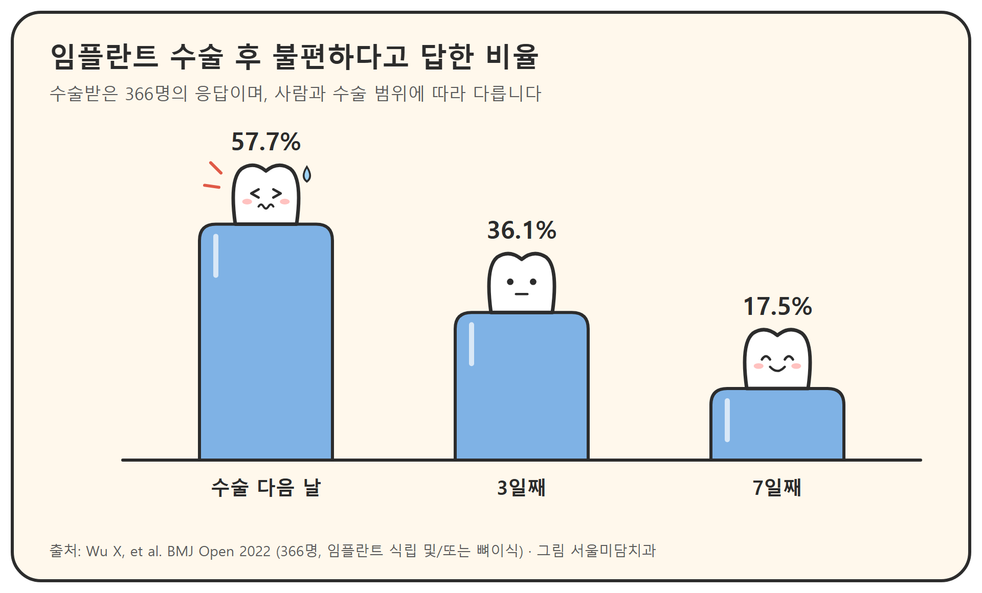 임플란트 수술 후 불편감을 보고한 환자 비율이 수술 다음 날 57.7%, 3일째 36.1%, 7일째 17.5%로 줄어드는 것을 나타낸 막대그래프