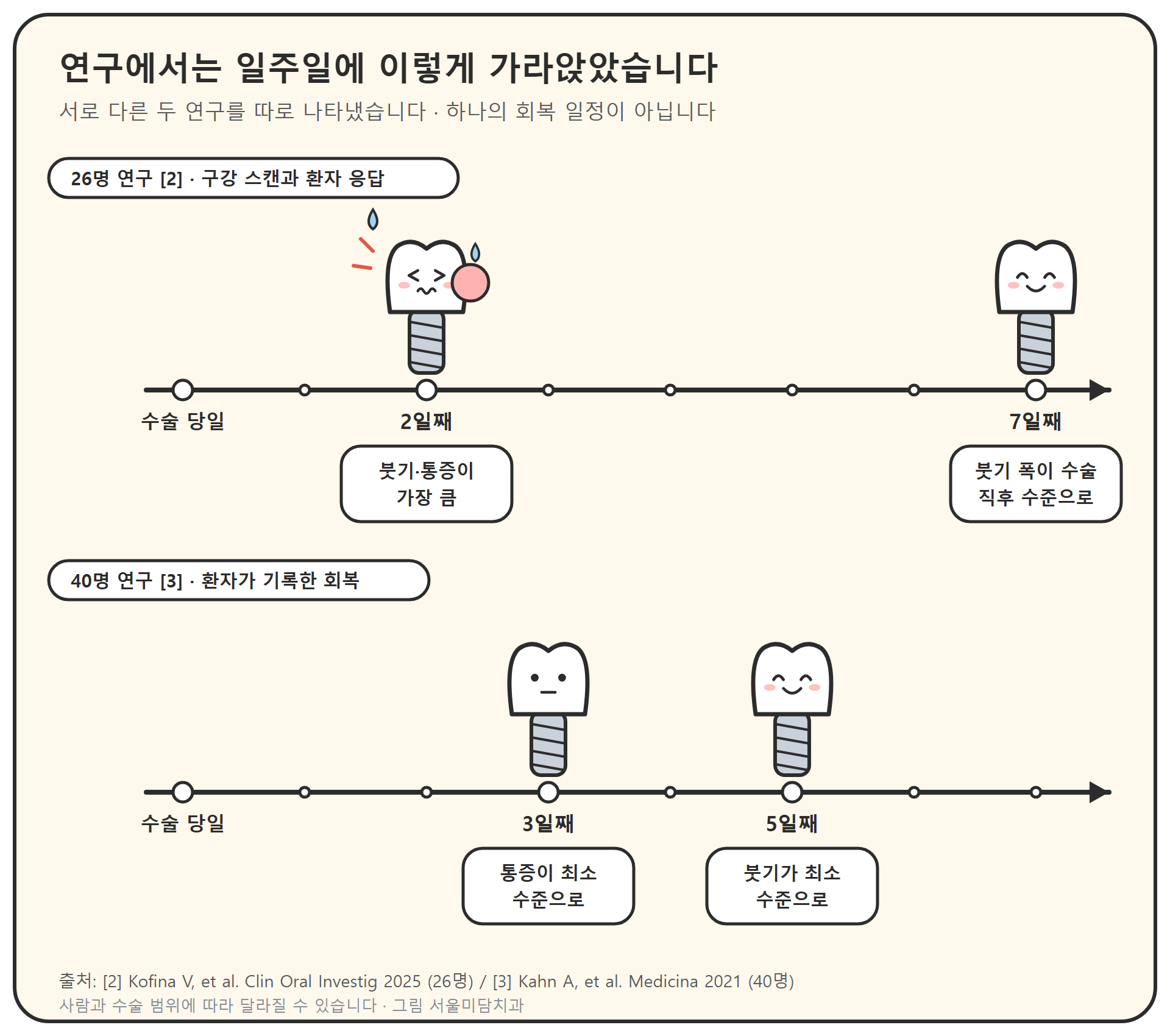 두 연구의 회복 시점을 연구별로 나눠 나타낸 그림. 26명 연구에서는 2일째 붓기와 통증이 가장 컸고 7일째 붓기 폭이 수술 직후 수준으로 돌아왔다. 40명 연구에서는 약 3일 뒤 통증, 약 5일 뒤 붓기가 최소 수준으로 줄었다