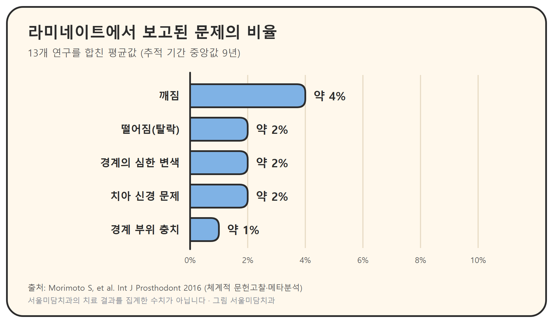 13개 연구 메타분석에서 보고된 라미네이트 합병증 비율 막대그래프. 깨짐 약 4%, 탈락 약 2%, 경계 심한 변색 약 2%, 치아 신경 문제 약 2%, 경계 충치 약 1%