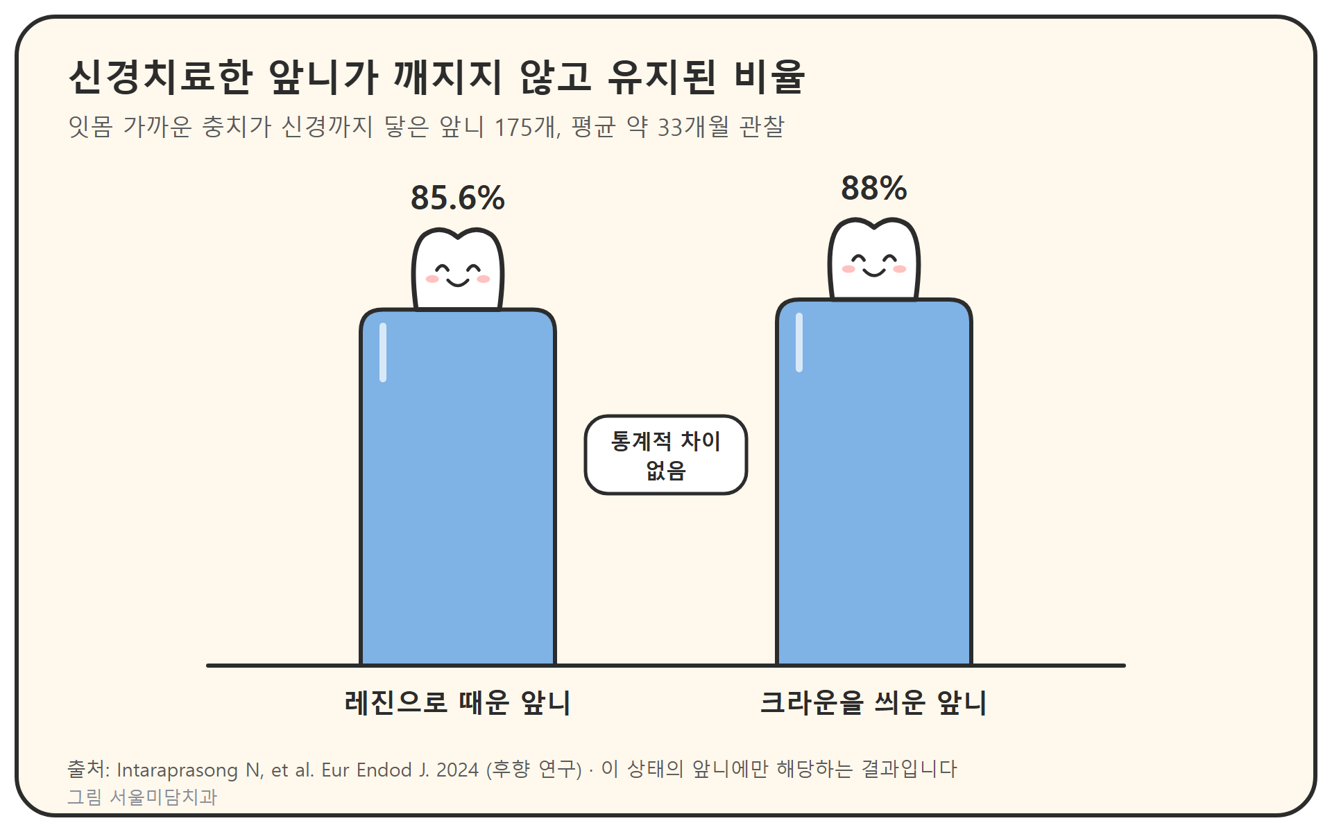 신경치료한 앞니 175개를 평균 약 33개월 관찰한 연구에서 깨지지 않고 유지된 비율을 나타낸 막대그래프. 레진으로 때운 치아 85.6%, 크라운을 씌운 치아 88%로 통계적 차이가 없었다. 출처 Intaraprasong 등, 2024