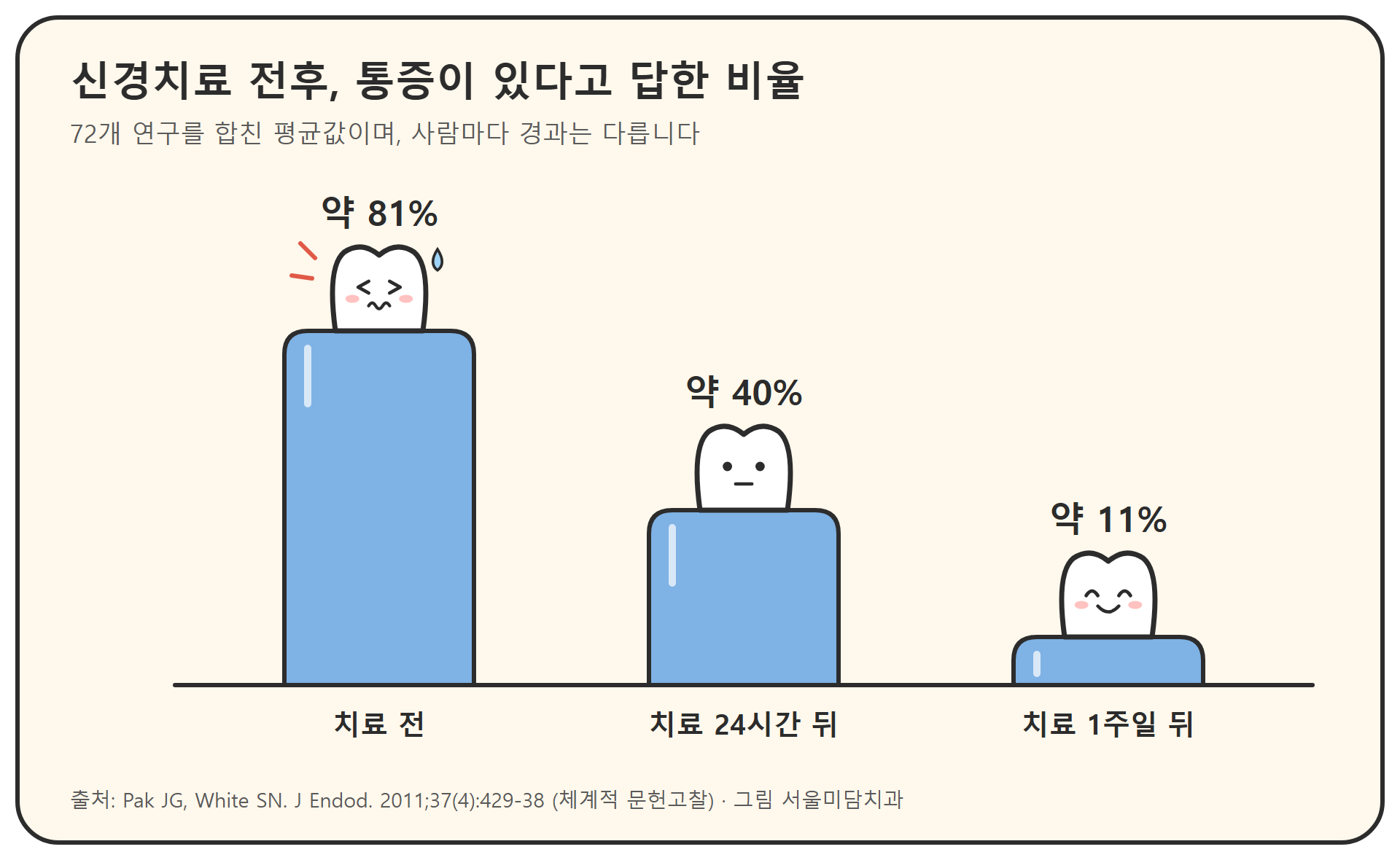 신경치료 전 약 81%, 치료 24시간 뒤 약 40%, 치료 1주일 뒤 약 11%가 통증이 있다고 답한 비율을 나타낸 막대그래프