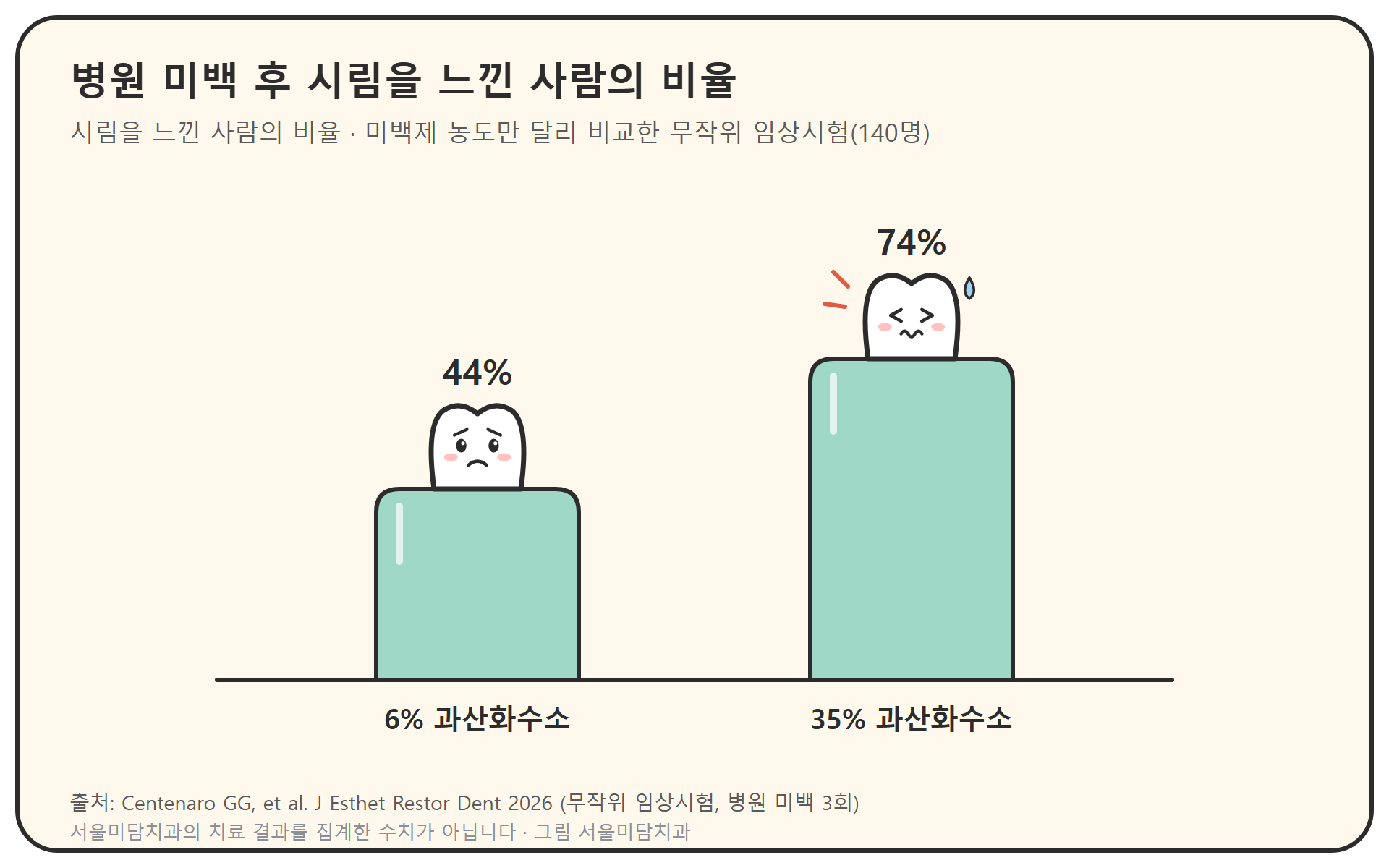 병원 미백 무작위 임상시험에서 시림을 느낀 사람의 비율을 비교한 막대그래프. 6% 과산화수소 44%, 35% 과산화수소 74%